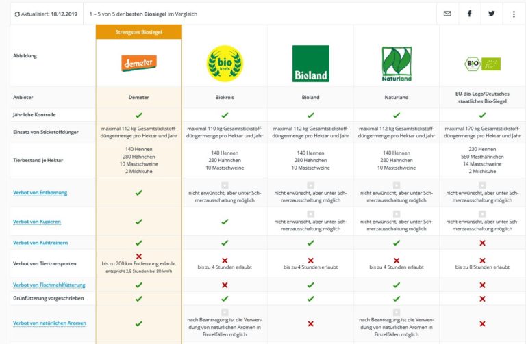 2022_Übersicht Fleisch (Bio) Siegel YouFee
